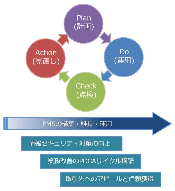 Pマーク取得の目的・メリットと業務改善のPDCAサイクル構築