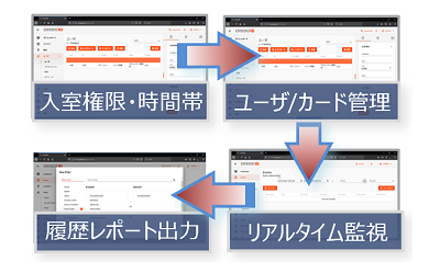 入退室管理業務に必要な機能を網羅