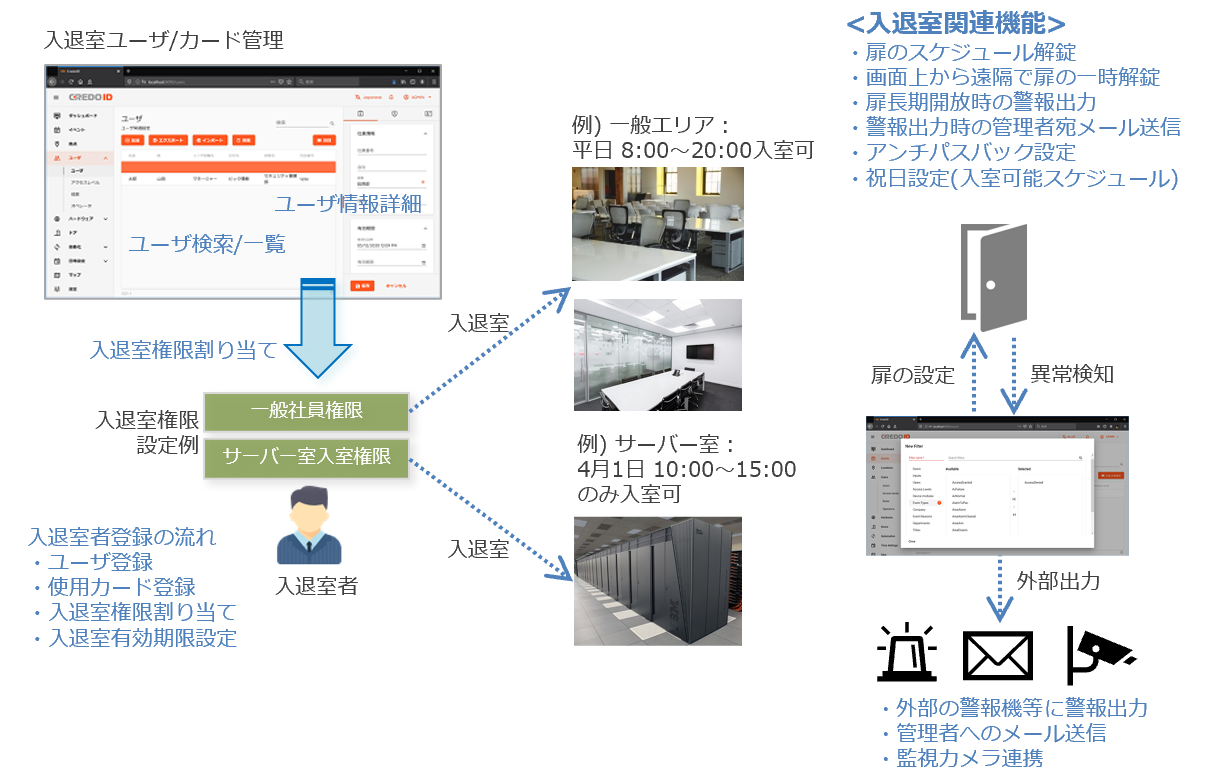 入退室権限管理