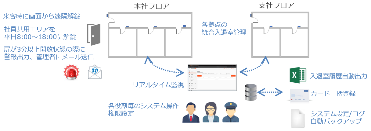 入退室管理システムの運用例