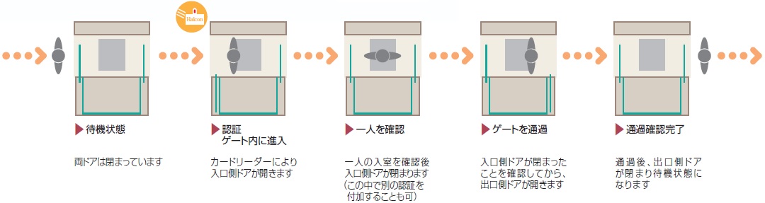 セキュリティゲート通過の流れ