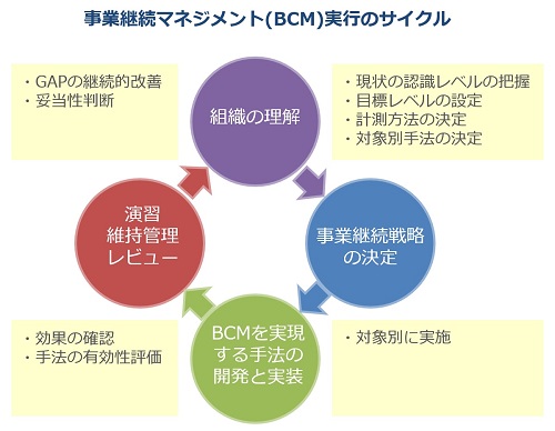 事業継続計画の概要