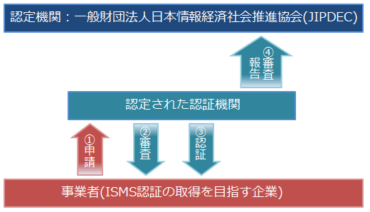 ISMS認証取得のための申請と審査の流れ