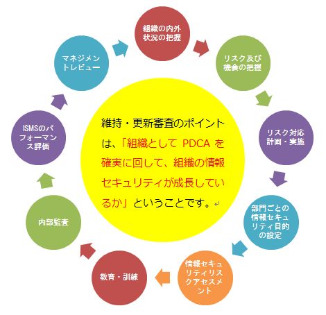 ISMS認証の維持審査・更新審査のポイント