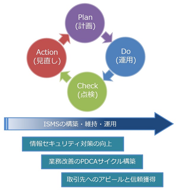 ISMS認証取得の目的・メリットと業務改善のPDCAサイクル構築