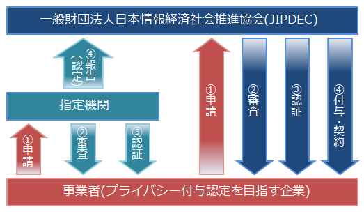 Pマーク新規取得のための申請と審査の流れ