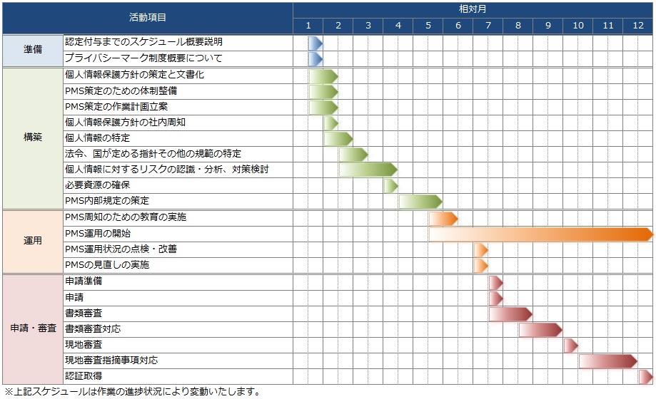 プライバシーマーク取得コンサルティングスケジュール例