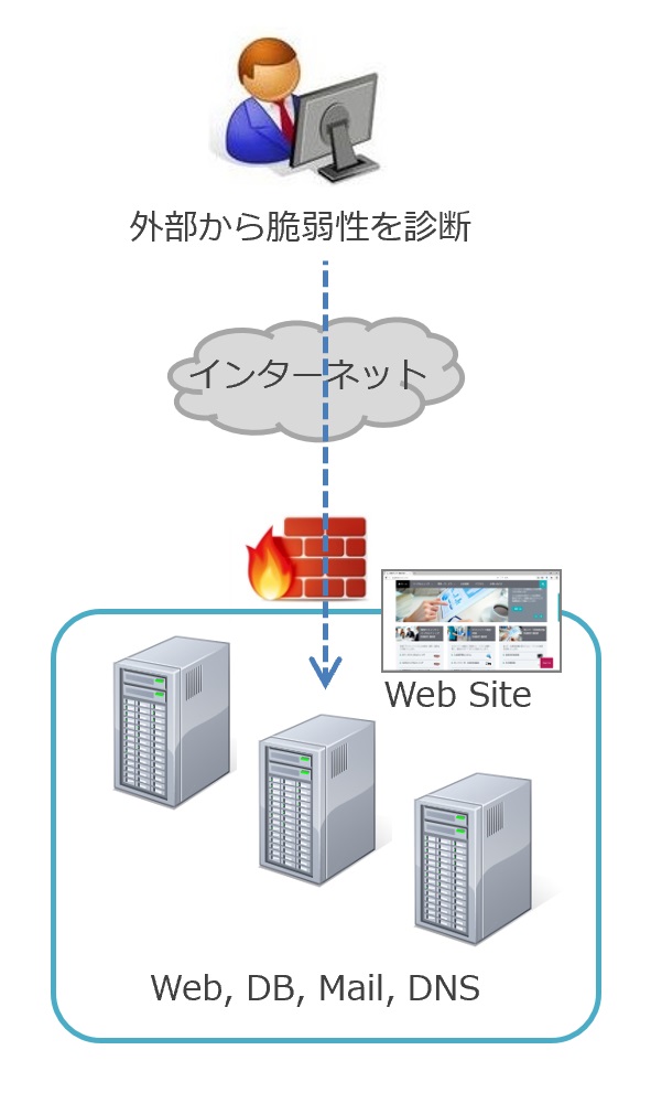 Webアプリケーション脆弱性診断の方法