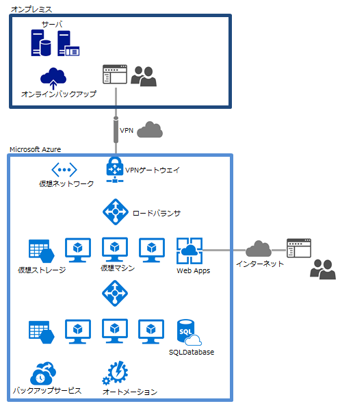 Microsoft Azureの用途例