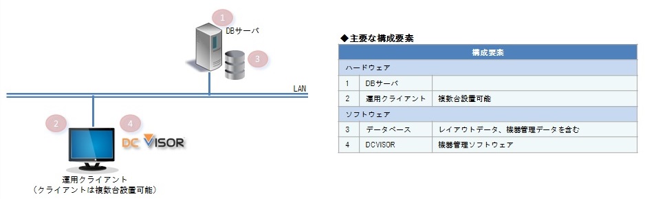 IT資産管理システムDCVISORのシステム構成