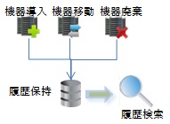 IT資産管理システムDCVISORの導入のメリット、IT機器変更履歴の保持