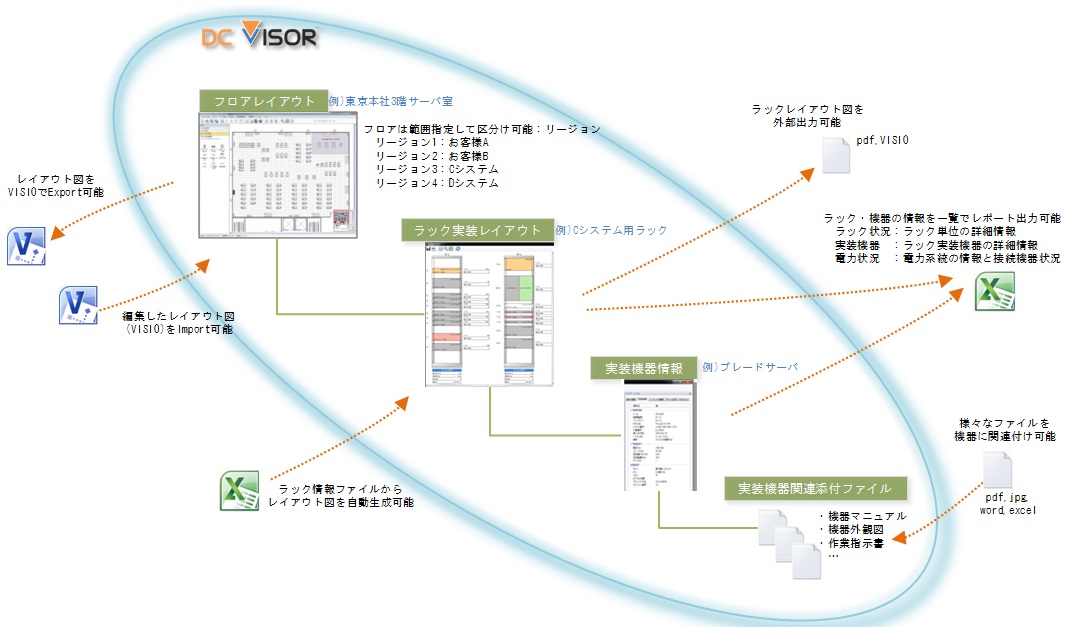 IT資産管理システムDCVISORの機能、管理対象IT機器データの階層構造管理